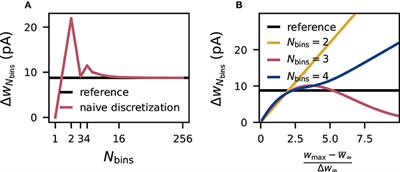 Dynamical Characteristics of Recurrent Neuronal Networks Are Robust Against Low Synaptic Weight Resolution